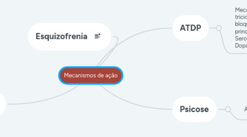 Mind Map: Mecanismos de ação