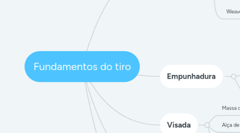 Mind Map: Fundamentos do tiro