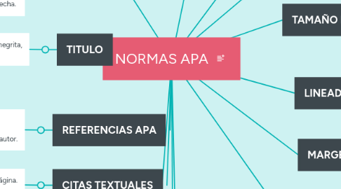 Mind Map: NORMAS APA