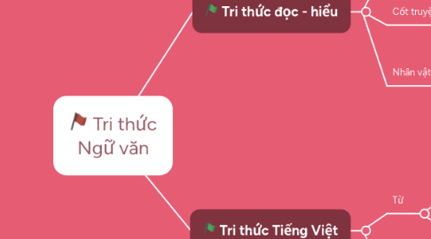 Mind Map: Tri thức Ngữ văn