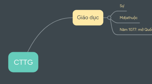 Mind Map: CTTG