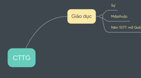 Mind Map: PHONG TRÀO GIẢI PHÓNG DÂN TỘC Ở CÁC NƯỚC Á-PHI-MĨ LA TINH