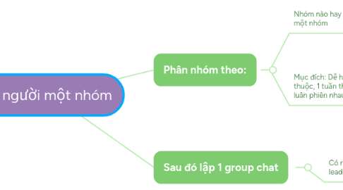 Mind Map: 6 người một nhóm