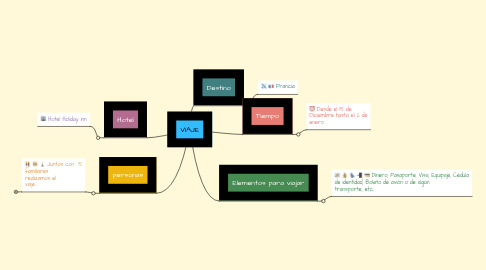 Mind Map: VIAJE