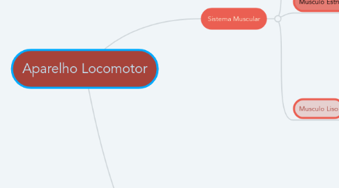 Mind Map: Aparelho Locomotor