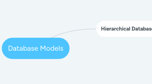 Mind Map: Database Models