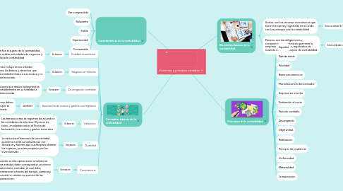 Mind Map: Elementos y principios contables