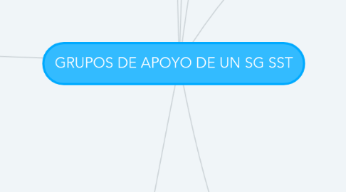 Mind Map: GRUPOS DE APOYO DE UN SG SST