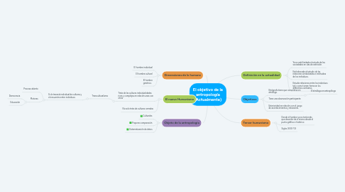 Mind Map: El objetivo de la antropología (Actualmente)