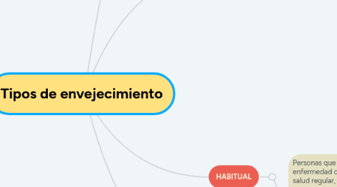 Mind Map: Tipos de envejecimiento