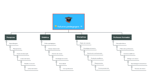 Mind Map: futuros pedagogos