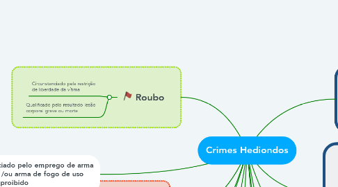Mind Map: Crimes Hediondos
