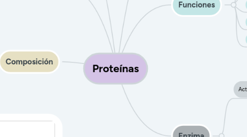 Mind Map: Proteínas