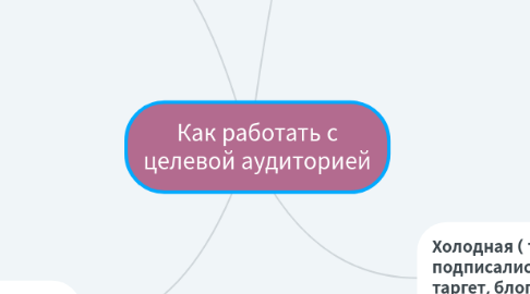 Mind Map: Как работать с целевой аудиторией