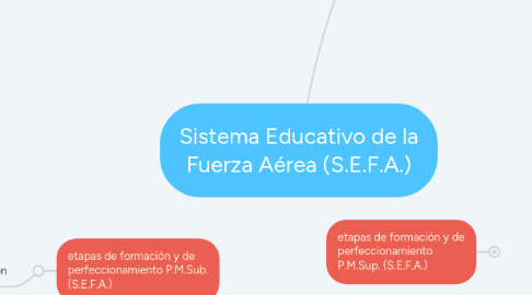 Mind Map: Sistema Educativo de la Fuerza Aérea (S.E.F.A.)