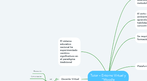 Mind Map: Tutor – Entorno Virtual y “Moodle