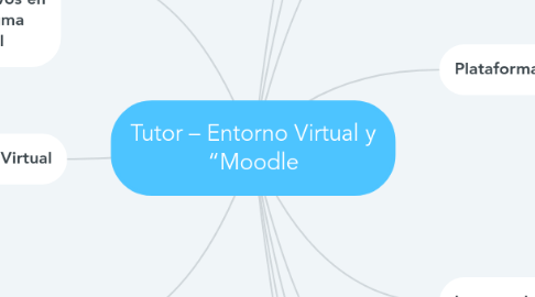 Mind Map: Tutor – Entorno Virtual y “Moodle