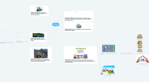 Mind Map: TURISMO