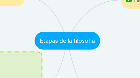 Mind Map: Etapas de la filosofía