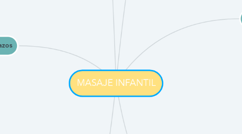 Mind Map: MASAJE INFANTIL