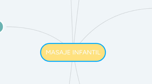 Mind Map: MASAJE INFANTIL