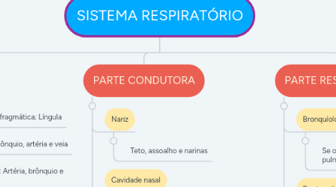Mind Map: SISTEMA RESPIRATÓRIO