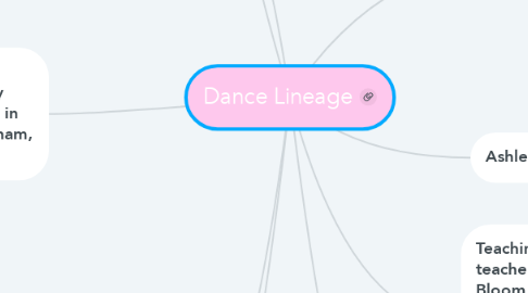 Mind Map: Dance Lineage