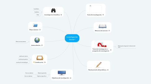 Mind Map: Investigación Social I