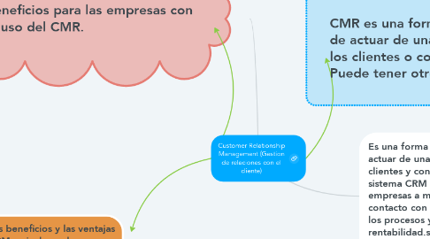 Mind Map: Customer Relationship Management (Gestion de relaciones con el cliente)