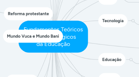 Mind Map: Fundamentos Teóricos e Metodológicos da Educação