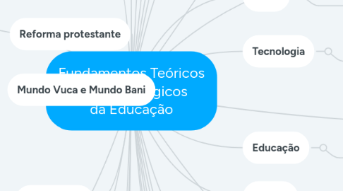 Mind Map: Fundamentos Teóricos  e Metodológicos da Educação