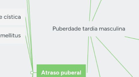 Mind Map: Puberdade tardia masculina