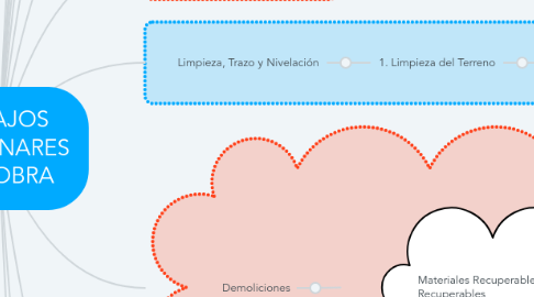 Mind Map: TRABAJOS PRELIMINARES PARA OBRA