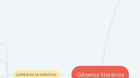 Mind Map: Gêneros literários