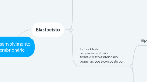 Mind Map: Desenvolvimento embrionário