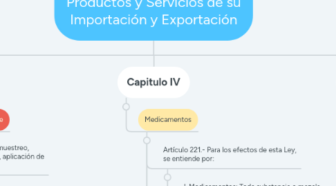 Mind Map: Control Sanitario de Productos y Servicios de su Importación y Exportación