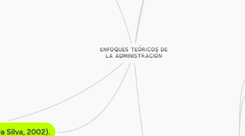 Mind Map: ENFOQUES TEÓRICOS DE LA ADMINISTRACIÓN