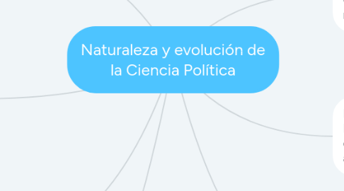 Mind Map: Naturaleza y evolución de la Ciencia Política