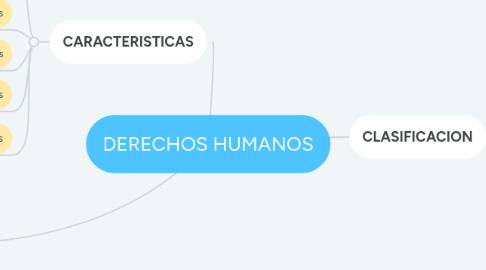 Mind Map: DERECHOS HUMANOS