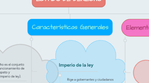 Mind Map: ESTADO DE DERECHO