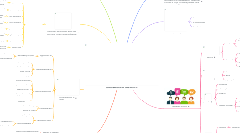 Mind Map: comportamiento del consumidor