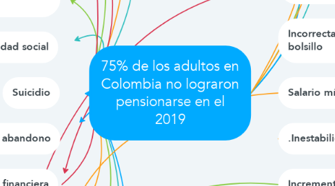 Mind Map: 75% de los adultos en Colombia no lograron pensionarse en el 2019