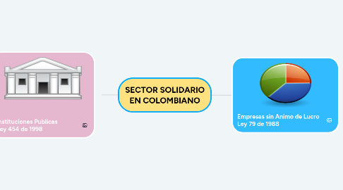 Mind Map: SECTOR SOLIDARIO EN COLOMBIANO