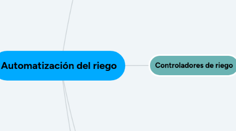 Mind Map: Automatización del riego