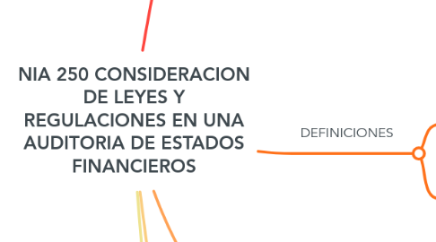 Mind Map: NIA 250 CONSIDERACION DE LEYES Y REGULACIONES EN UNA AUDITORIA DE ESTADOS FINANCIEROS