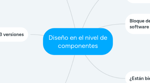 Mind Map: Diseño en el nivel de componentes