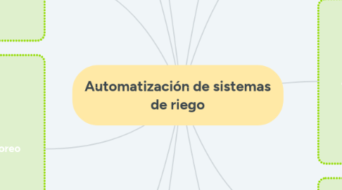 Mind Map: Automatización de sistemas de riego