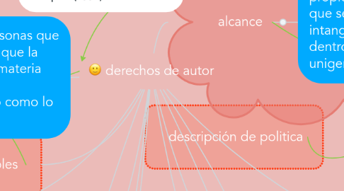 Mind Map: derechos de autor