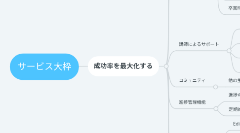 Mind Map: サービス大枠
