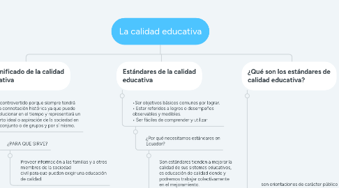 Mind Map: La calidad educativa